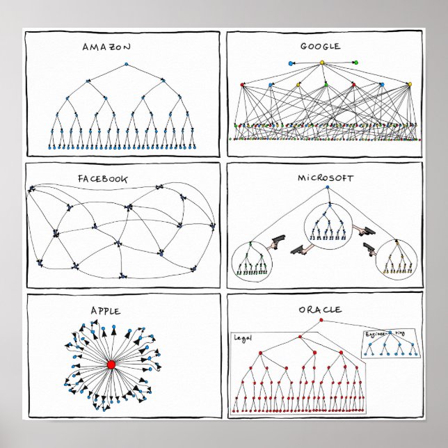 "Org Charts" Poster (Frente)