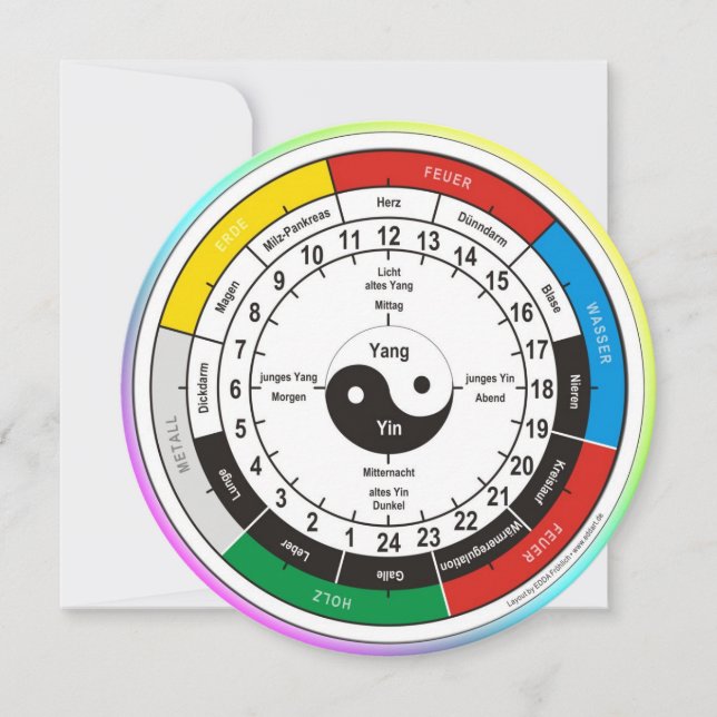 Organização TCM/relógio de órgãos (Frente)