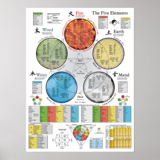 Os cinco elementos do Poster de Acupuntura 18" X 2