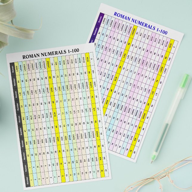 Panfletos de Números Romanos (Gráficos de Números  (Printable Roman numerals chart
)