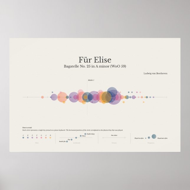Piano Notes: fur Elise Poster (Frente)
