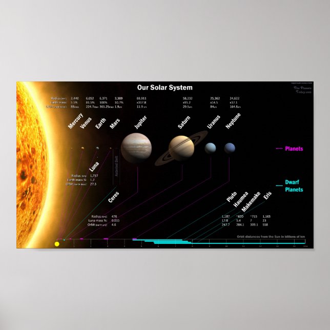 Planetas do sistema solar e planetas anões Poster (Frente)