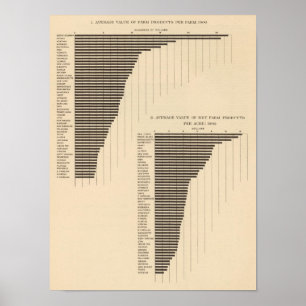 Poster 137 Produtos de fazenda de valor 1900