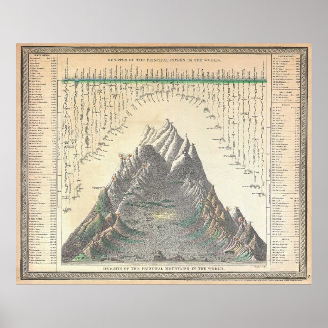 Pôster 1850 Mitchell Comparitive Chart  World's Mountains (Frente)