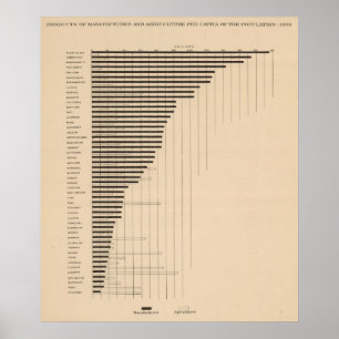 Poster 187 fabrica, a agricultura per capita 1900