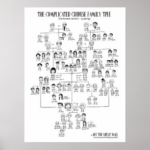 Poster A árvore genealógica chinesa complicada - canton
