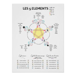 Pôster Affiche 5 éléments Médecine Chinoise