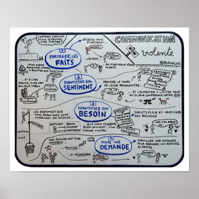 Poster Afixar “Comunicação não Violenta em 4 etapas " (Frente)