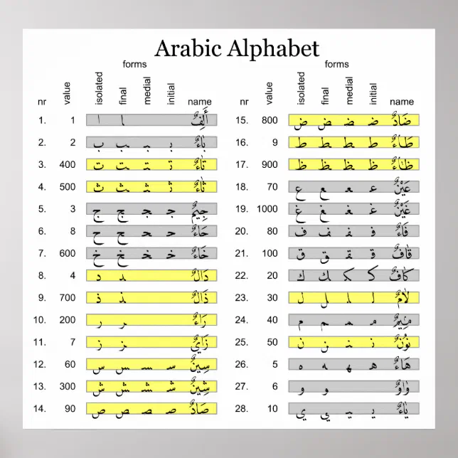 Poster Alfabeto Árabe com Gráfico de Valores Abjad Numéri | Zazzle Brasil