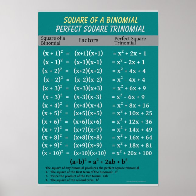 Poster Algebra: Binomial Perfect Square Trinomial (Frente)