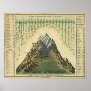 Pôster Alturas das montanhas principais no mundo