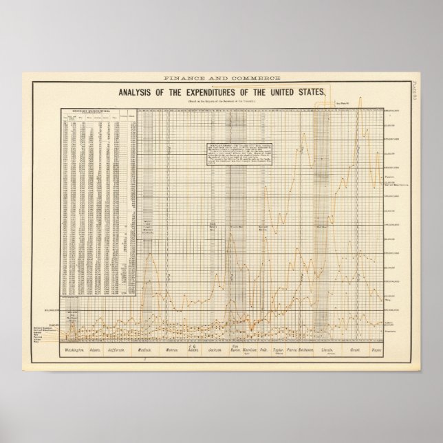 Poster Análise das despesas dos EUA (Frente)