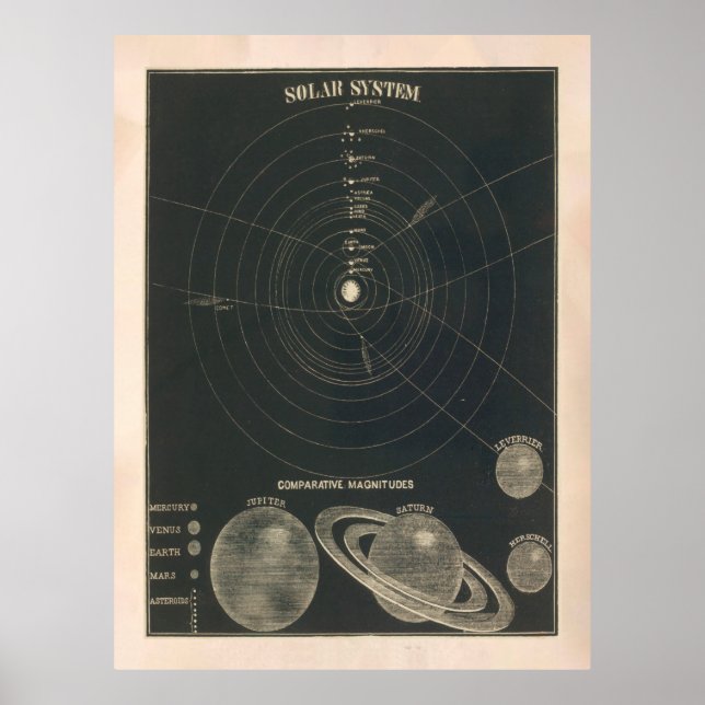 Poster Antigo Mapa do Sistema Solar (1850) Astronomia Vin (Frente)