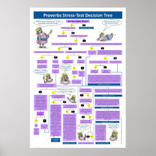 Poster Árvore de decisão do Esforço-Teste dos provérb
