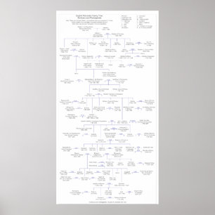 Poster Árvore genealógica de A.D. inglês dos monarca 1