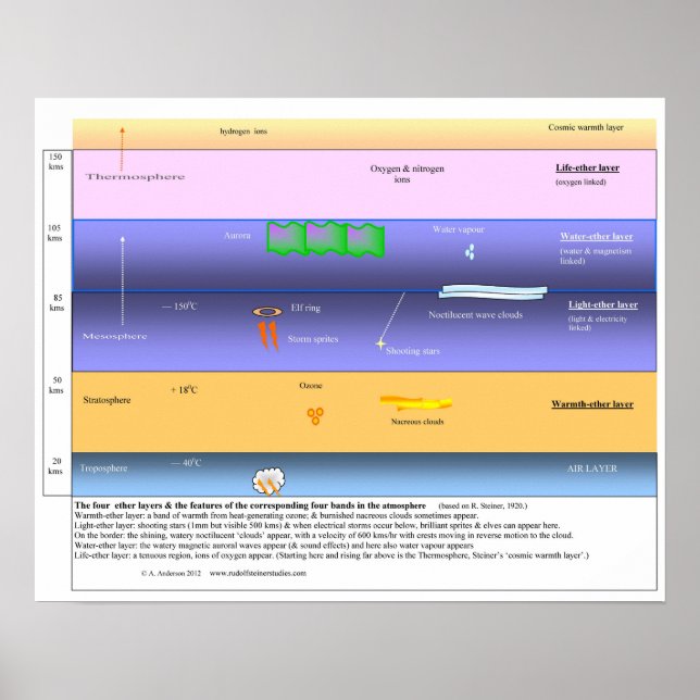 Pôster As camadas de éter na atmosfera superior (Frente)