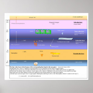 Pôster As camadas do éter na atmosfera superior
