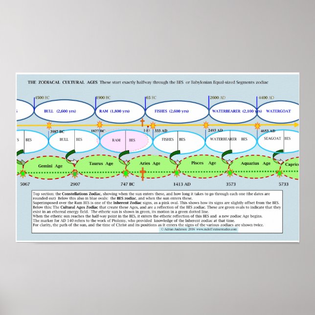 Pôster Base da Idade Cultural Zodiacal (Frente)