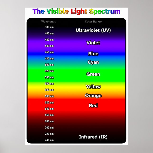 Poster Cartaz do Espectro de Luz Visível (Frente)
