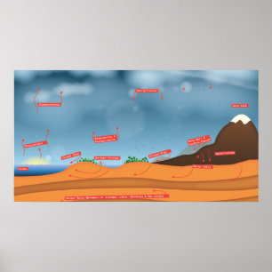 Pôster Ciclo da Água