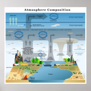 Pôster Ciclos da evolução dos elementos na atmosfera de