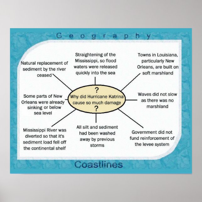 Poster ciência, furacão geográfico Katrina (Frente)