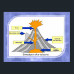 Poster Ciência, Geografia, Estrutura de um vulcão<br><div class="desc">Poster concebido para escolas e aprendizagem ao domicílio. Está disponível um cartão de estudo com tarefas genéricas para melhorar e reforçar a aprendizagem. Educação,  Ciência,  Geografia,  Estrutura de um vulcão</div>