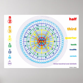 Poster Círculos de Contagem