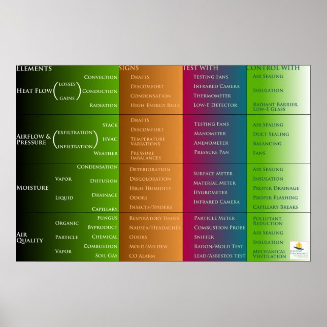 Pôster Classificação do desempenho doméstico (Frente)