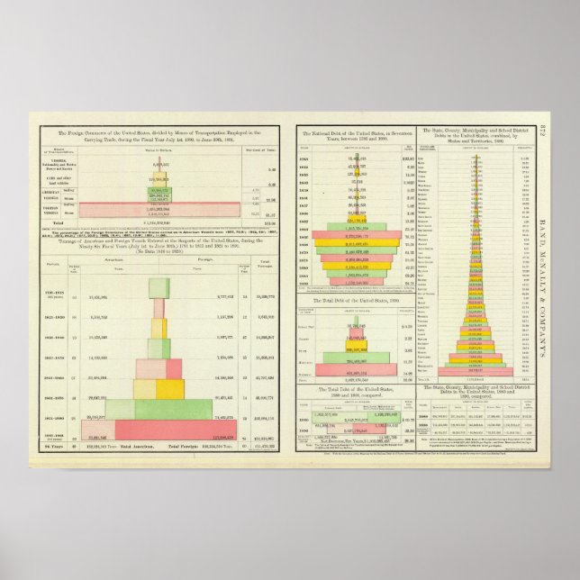 Pôster Comércio Externo dos EUA; Dívida Nacional, Estatal (Frente)