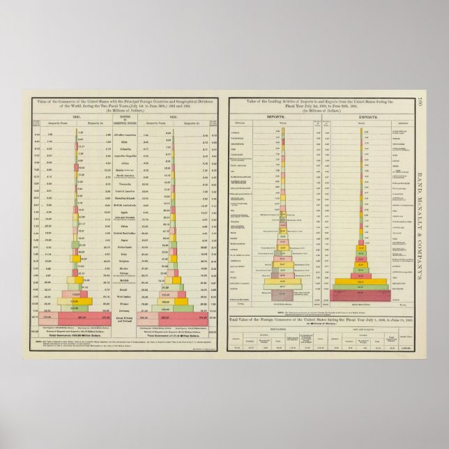 Pôster Comércio Externo, Importações e Exportações dos EU (Frente)