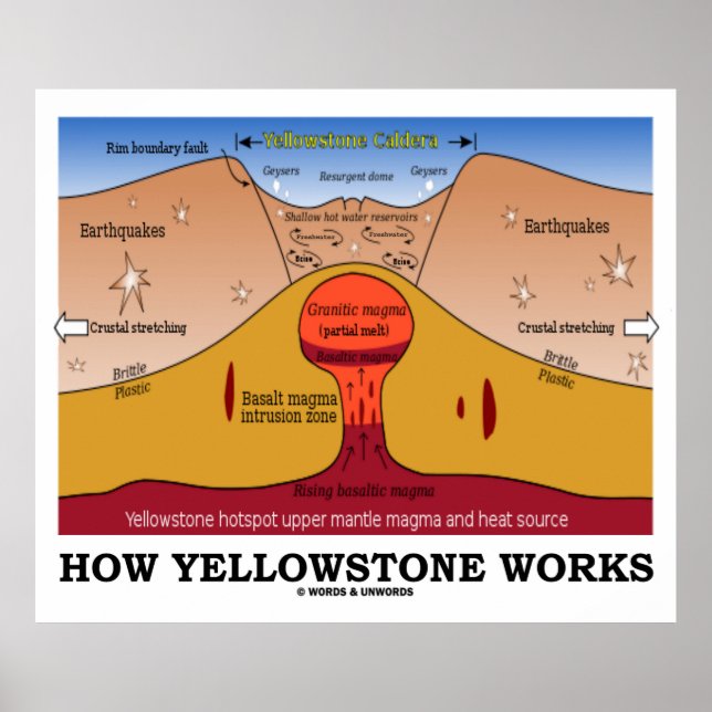 Pôster Como funciona o Yellowstone (Supervulcão Geológico (Frente)
