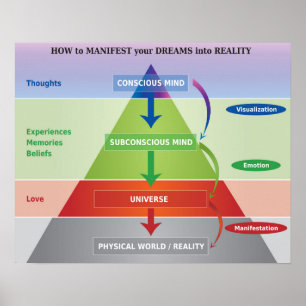 Pôster Como manifestar seus sonhos na realidade Diagram