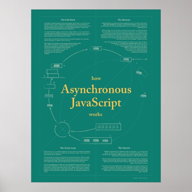 Poster Como o JavaScript assíncrono funciona em verde (Frente)