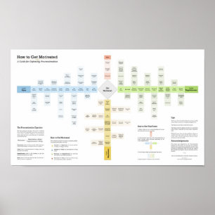 Poster Como obter procrastinação motivado e da derrota