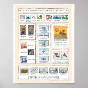 Pôster Conceitos literários Infographic inspirado