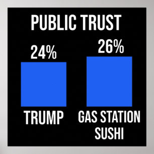 Poster Confiança Pública: Trump 24%, Estação de Gás 