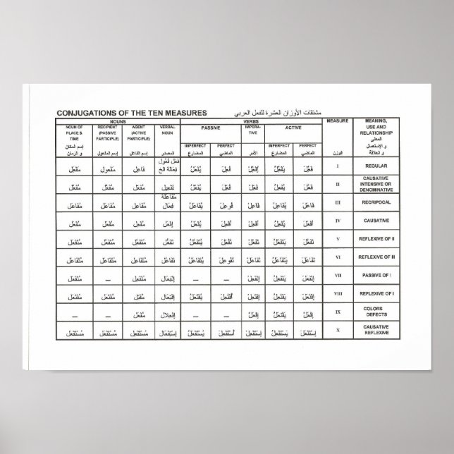Pôster conjugações das dez medidas (Frente)