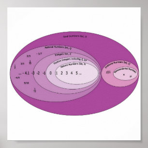 Poster Cópia de Real_Numbers_Set_Diagram