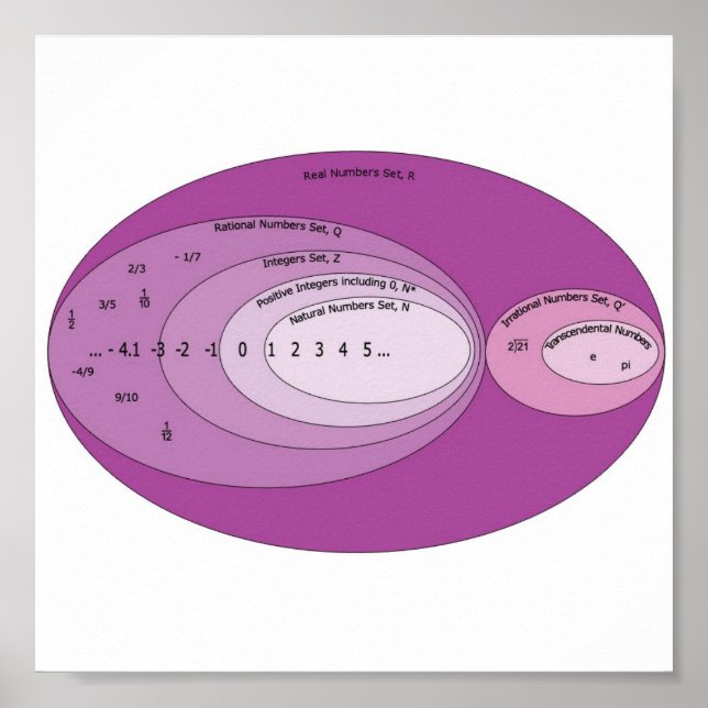 Poster Cópia Real_Numbers_Set_Diagram (Frente)
