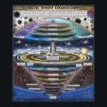 Poster Cosmologia Hindu Antiga<br><div class="desc">Visualização da Cosmologia Védica Antiga.</div>