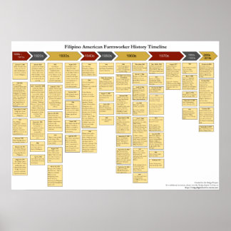 Pôster Cronograma da história do trabalhador agrícola ame