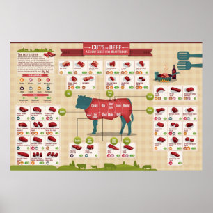 Poster de Gráfico de Corte de Carne