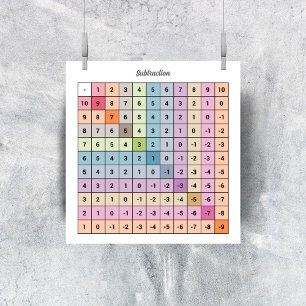 Poster de Gráfico de Subtração