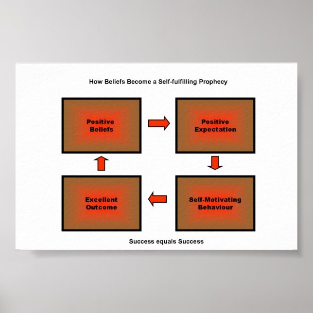 Poster de Profecia de Autoabastecimento (Frente)