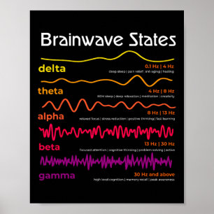 Poster Definição de Ondas Cerebrais da Ciência Neurociênc