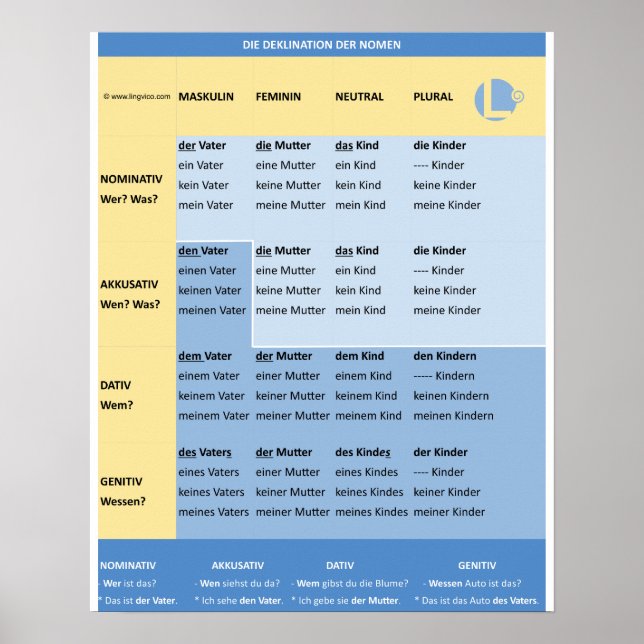 Poster Deklination der Nomen in Farbe (N-A-D-G / m-f-n) (Frente)