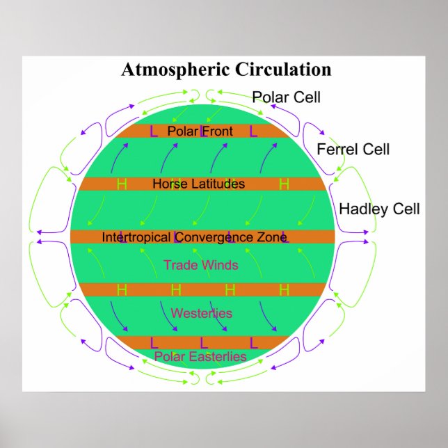 Poster Diagrama da Circulação Atmosférica (Frente)
