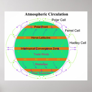 Poster Diagrama da circulação de ar atmosférica