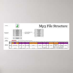 Pôster Diagrama da estrutura de um arquivo do MP3 do